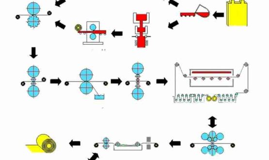 فرایند تولید ورق استیل.