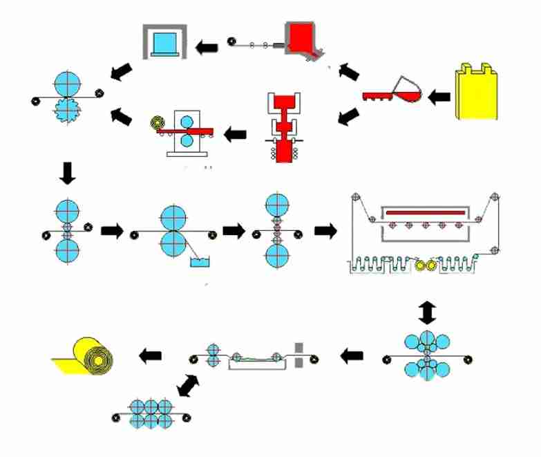 فرایند تولید ورق استیل.