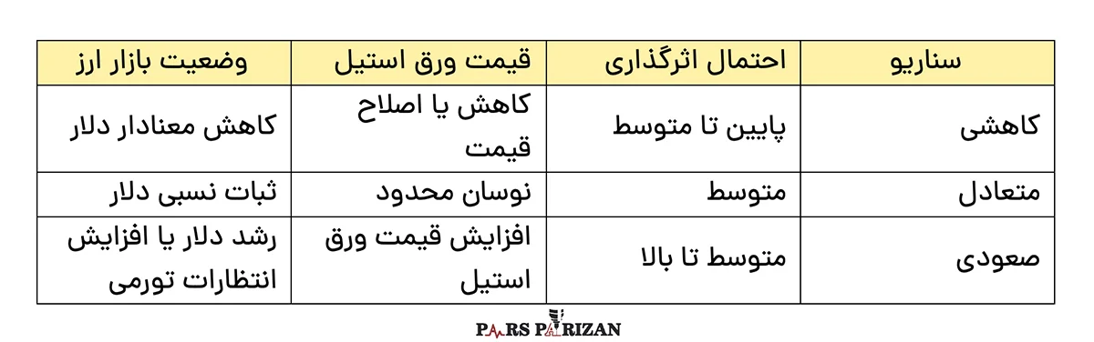 قیمت-ورق-استیل-شهریور-۱۴۰۵